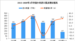2020年1季度中国小麦进口数量及金额增长率情况分析