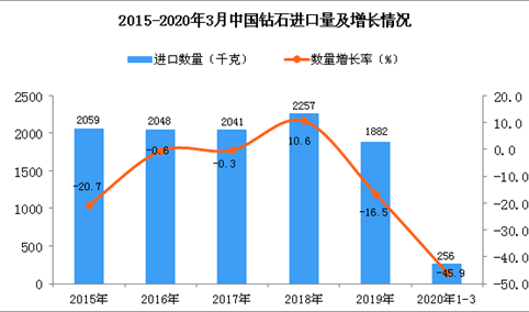 2020年1季度中国钻石进口量为256千克 同比下降45.9%