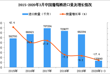 2020年1季度中国葡萄酒进口量同比下降17.4%