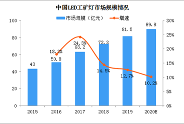 2020年中国工业LED驱动电源行业发展现状分析（图）