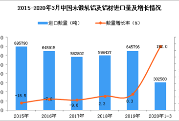 2020年1季度中国未锻轧铝及铝材进口量同比增长152%