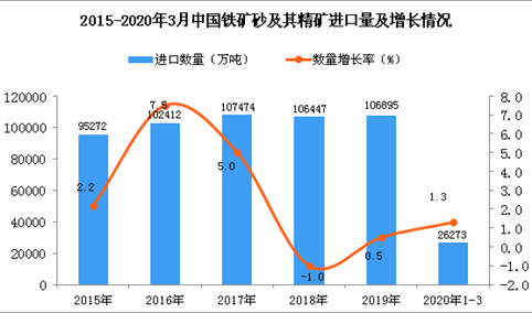 2020年1季度中国铁矿砂及其精矿进口量同比增长1.3%