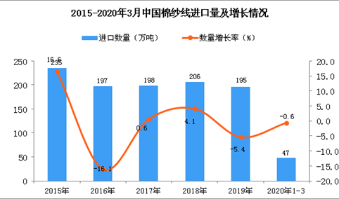 2020年1季度中国棉纱线进口量为47万吨 同比下降0.6%