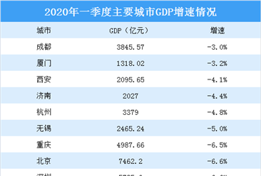 2020年一季度主要城市GDP增速对比分析：成都最抗压（图）
