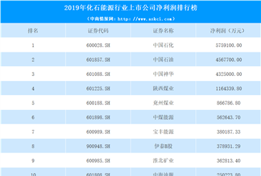2020年化石能源行業上市公司凈利潤排行榜：中國石化最賺錢（附表）