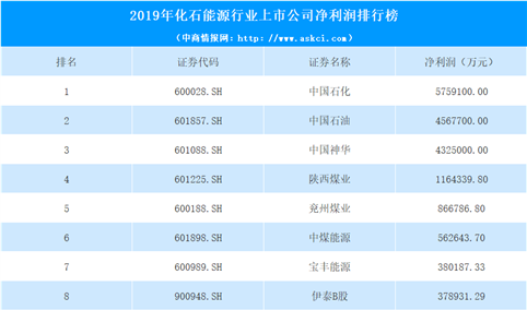 2020年化石能源行业上市公司净利润排行榜：中国石化最赚钱（附表）