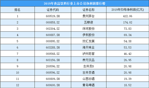 2020年食品饮料行业上市公司净利润排行榜：贵州茅台/五粮液/洋河股份前三（附榜单）