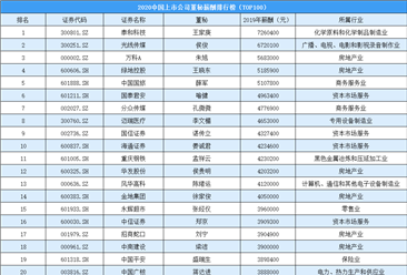 2020年中国上市公司董秘薪酬排行榜（TOP100）