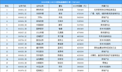 2020年中国上市公司董秘薪酬排行榜（TOP100）
