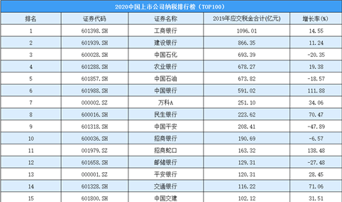 2020年中国上市公司纳税排行榜（TOP100）