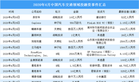 2020年4月汽车交通领域投融资情况分析：青桔单车受资本青睐（附完整名单）