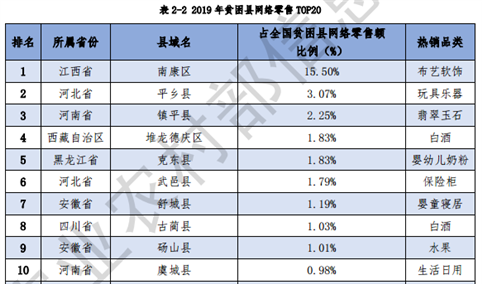 2019年贫困县网络零售T​OP20排行榜