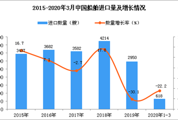 2020年1季度中国船舶进口量及金额增长情况分析