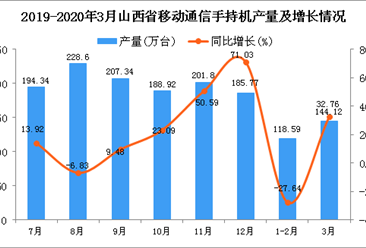 2020年1季度山西省手机产量同比下降3.57%