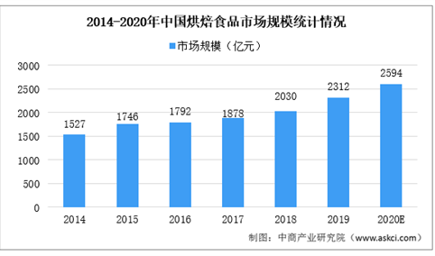 2020年中国烘焙食品市场规模及发展趋势预测分析（图）