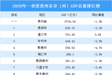 2020年一季度贵州各市（州）GDP排行榜：遵义增速最快（图）