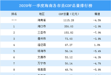 2020年一季度海南各市县GDP排行榜：澄迈县GDP增速最高（图）