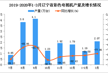 2020年1季度辽宁省彩色电视机产量同比下降79.46%