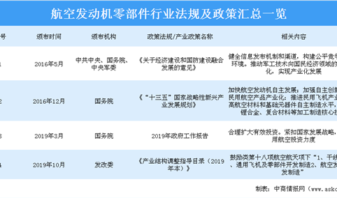 2020年中国航空发动机行业相关政策汇总一览（表）
