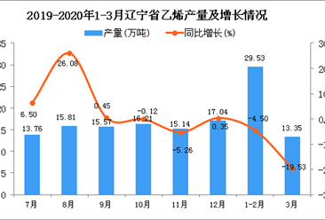 2020年3月辽宁省乙烯产量及增长情况分析