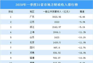 2020年一季度31省市地方财政收入排行榜：仅西藏正增长（图）