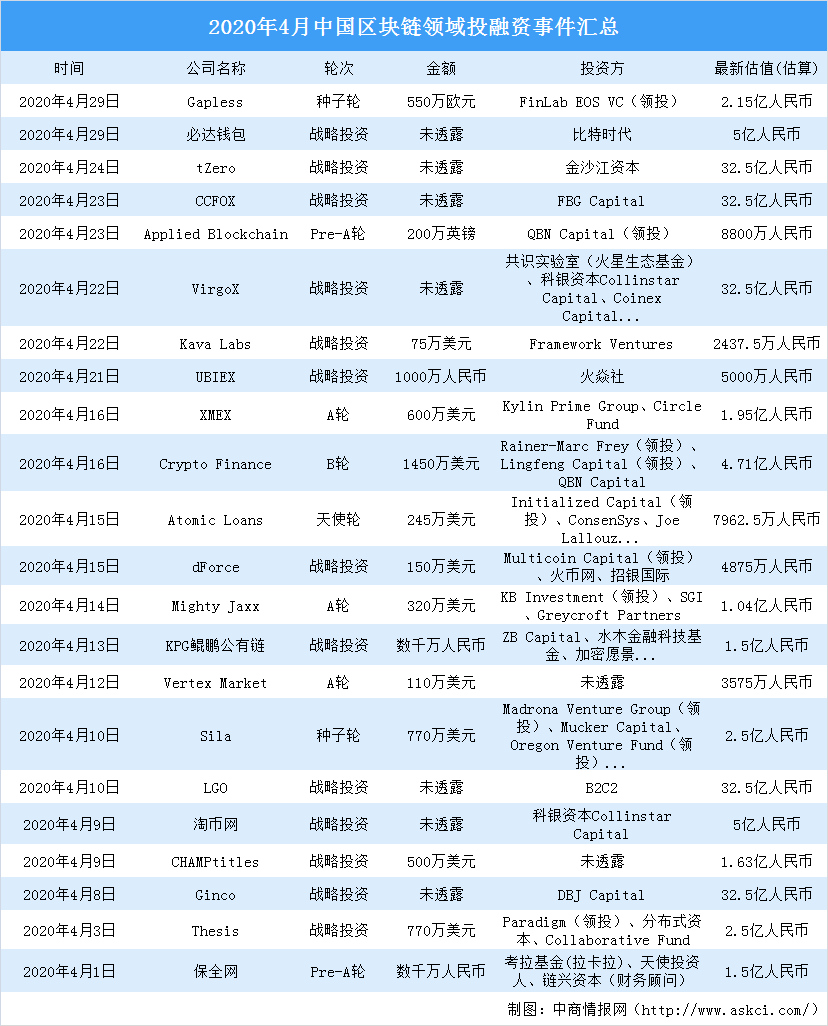 2020年4月區(qū)塊鏈領(lǐng)域投融資情況分析：戰(zhàn)略投資事件最多（附完整名單）