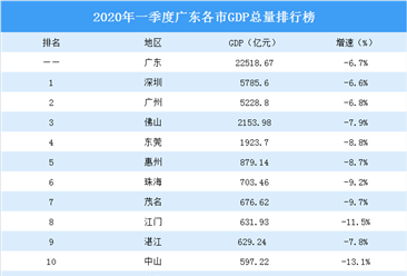2020年一季度广东各市GDP排行榜：汕尾GDP正增长（图）