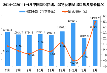 2020年1-4月中国纺织纱线、织物及制品金额增长情况分析