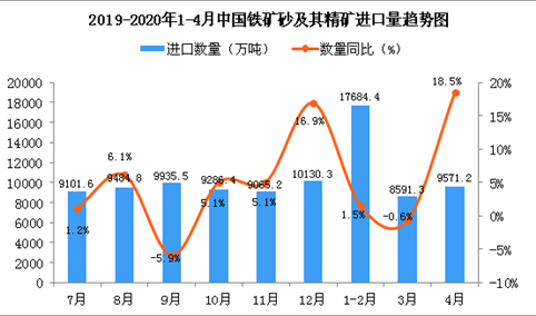 2020年1-4月中国铁矿砂及其精矿进口数量及金额增长率情况分析