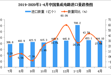 2020年1-4月中国集成电路进口量及金额增长情况分析