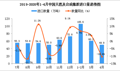 2020年4月中国天然及合成橡胶进口量为49.9万吨 同比下降10.4%