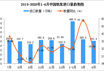 2020年1-4月中国纸浆进口量及金额增长情况分析