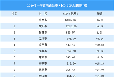 2020年一季度陕西各市（区）GDP排行榜：榆林铜川GDP正增长（图）