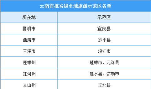 云南首批全域旅游示范区名单公布：共21地入选（附完整名单）