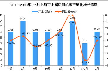2020年1季度上海市金属切削机床产量同比下降58.33%