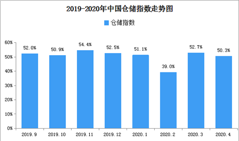 2020年4月中国仓储指数50.3%（附仓储物流开发区地图一览）