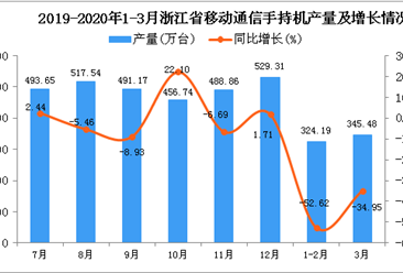 2020年1季度浙江省手机产量同比下降44.96%