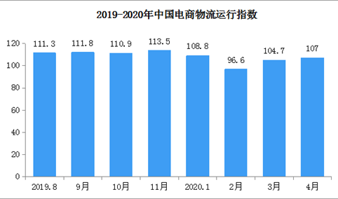 2020年4月中国电商物流运行指数107点（附全国电商开发区一览）