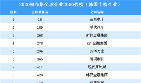 2020福布斯全球企业2000强榜（韩国上榜企业）
