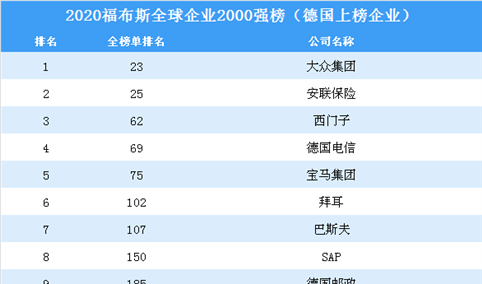 2020福布斯全球企业2000强榜（德国上榜企业）
