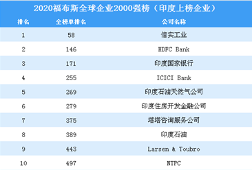 2020福布斯全球企业2000强榜（印度上榜企业）