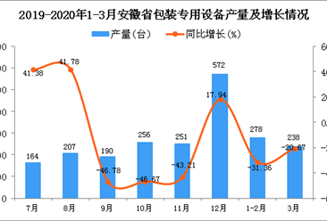 2020年1季度安徽省包装专用设备产量同比下降26.81%