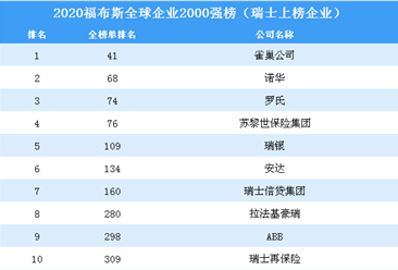 2020福布斯全球企业2000强榜（瑞士上榜企业）