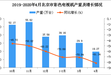 2020年1-4月北京市彩色电视机产量为88.34万台 同比下降73.97%