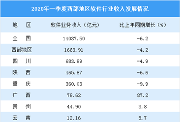 2020年一季度西部省市软件行业发展情况对比分析：四川软件收入最高（图）