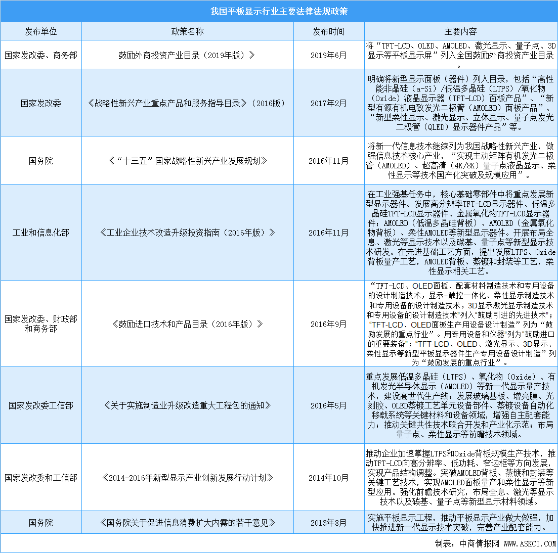 2020年中国平板显示产业主要法律法规政策汇总一览（表）