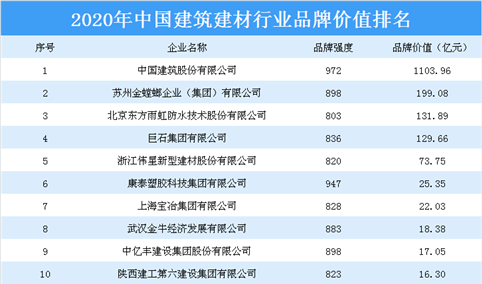 2020年中国建筑建材行业品牌价值排行榜