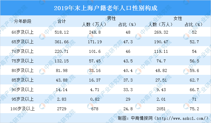 老龄人口比重名词解释_成都60岁及以上人口占17.98 ,12个区域65岁及以上老年人口