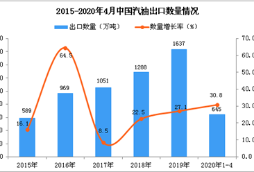 2020年1-4月中国汽油出口量同比增长30.8%
