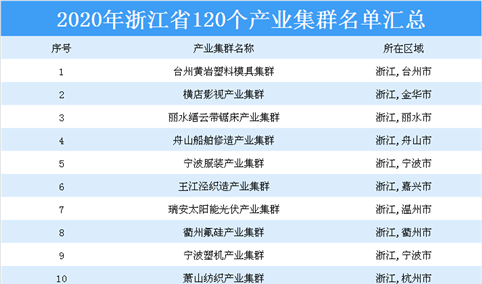 招商引资必看！2020年浙江省120个产业集群名单汇总一览（表）